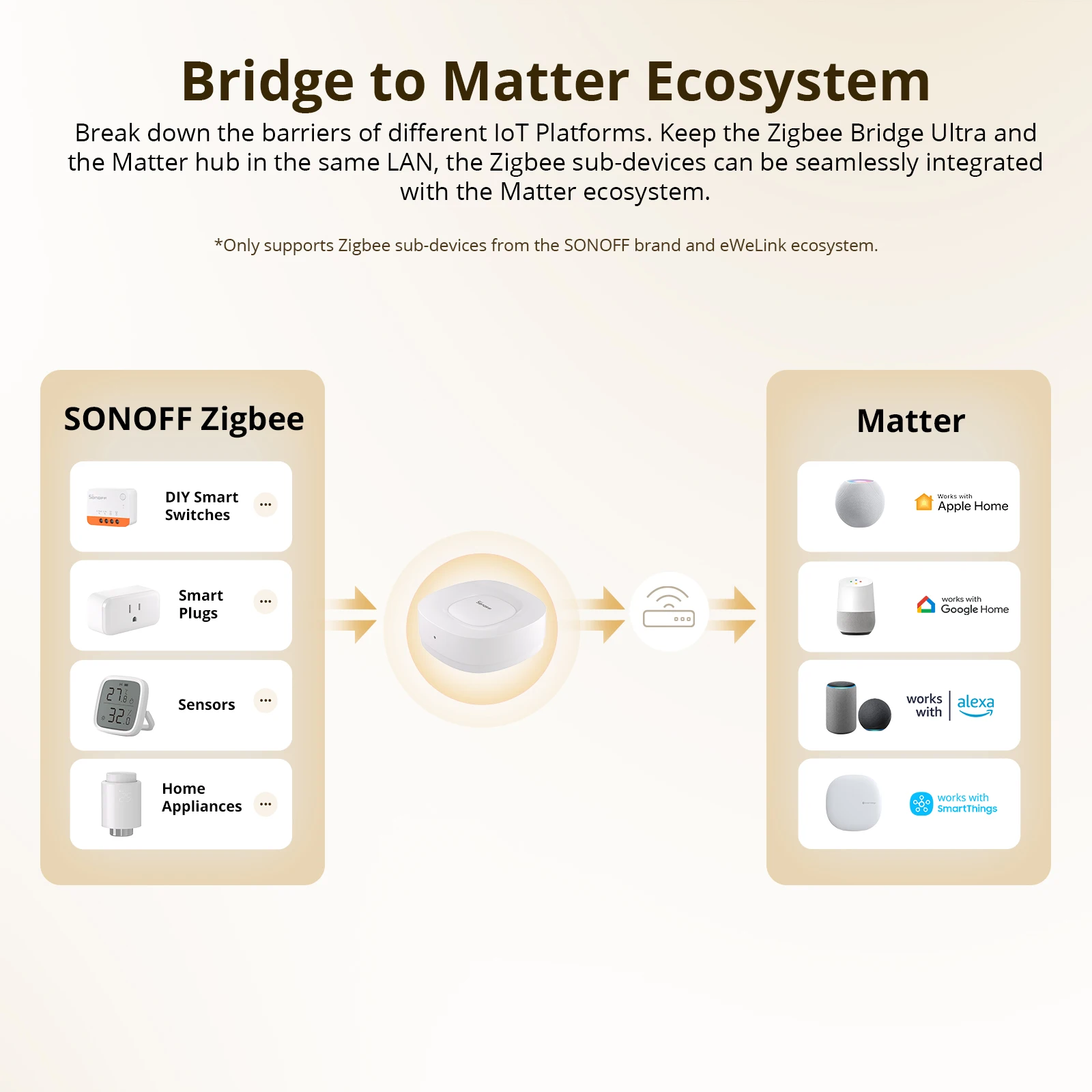 جسر SONOFF ZB-U Matter Zigbee  - مراجعة Sonoff وسعره